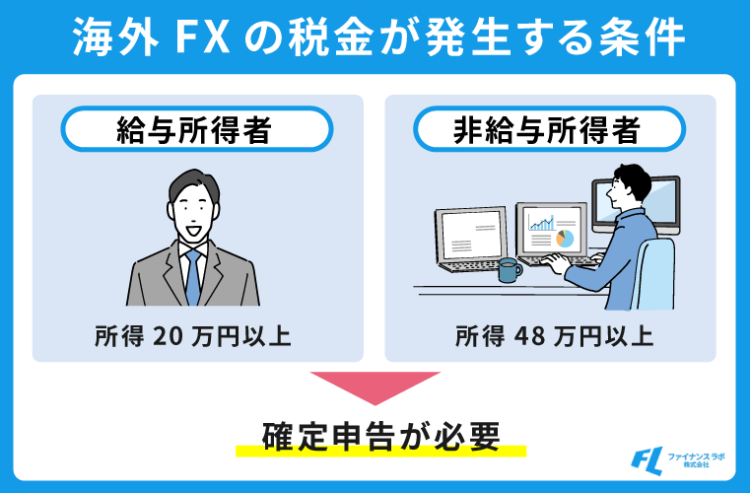 海外FXで確定申告の必要が生じるケース