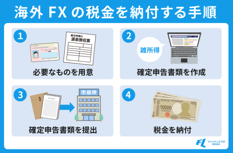 海外FXの税金を納付する手順