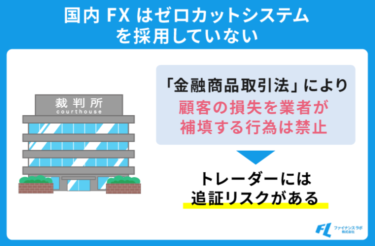 国内FXはゼロカットシステムを採用していない