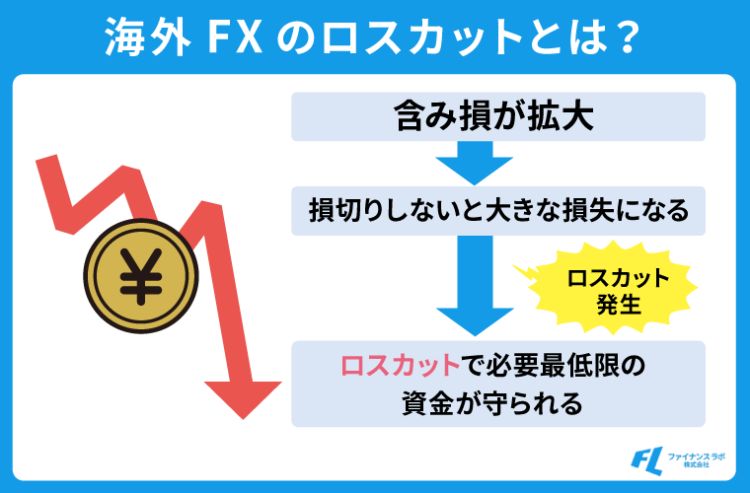 海外FXのロスカットとは？