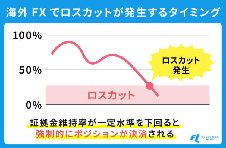 海外FXでロスカットが発生するタイミング