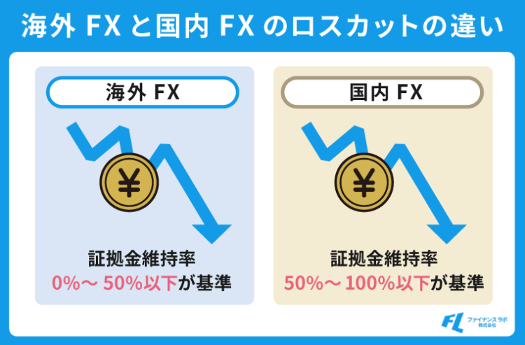 海外FXと国内FXのロスカットの違い