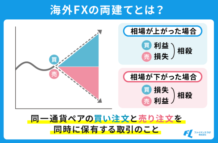 海外FXの両建てとは？