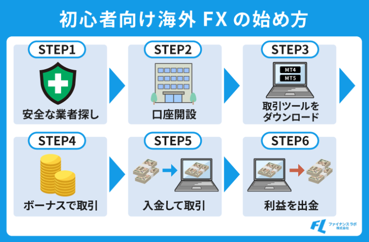 初心者向けの海外FXの始め方