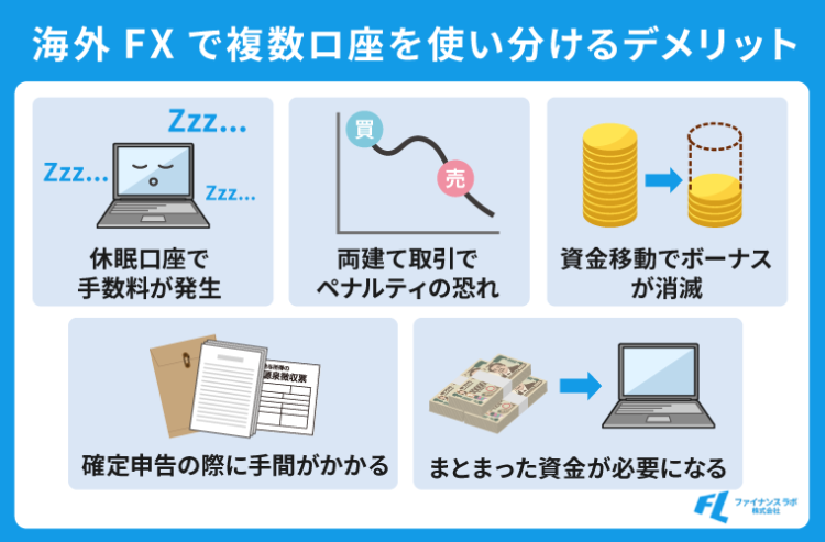 海外FXで複数口座を使い分けるデメリット