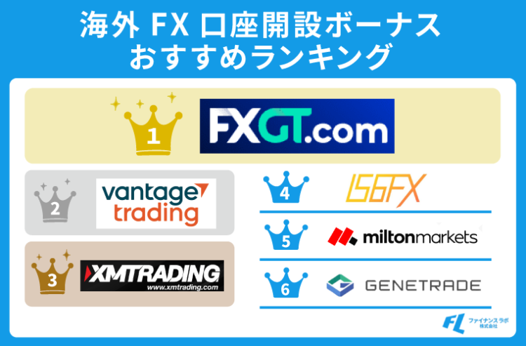 海外FXの口座開設ボーナスおすすめランキング