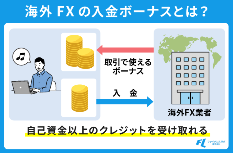 海外FXの入金ボーナスとは？