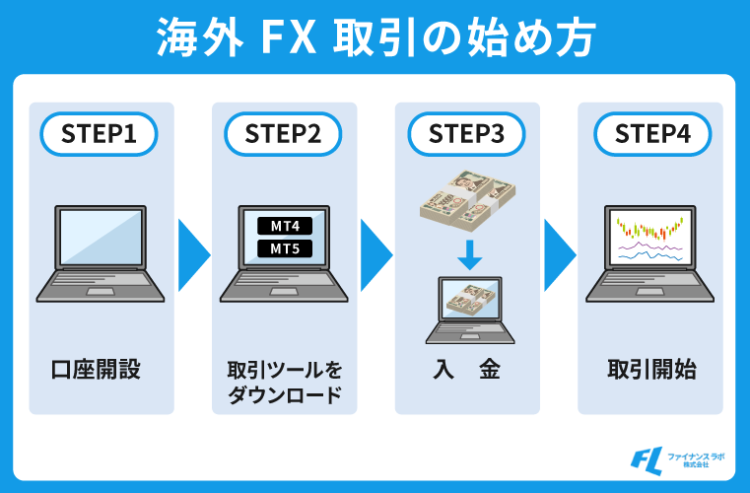 おすすめ海外FXの始め方