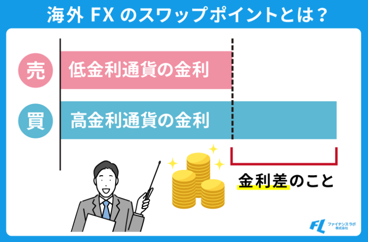 海外FXのスワップポイントとは？