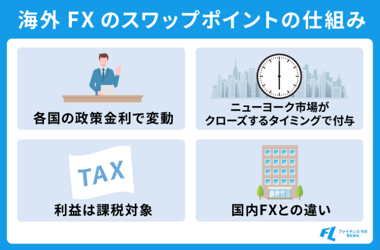 海外FXのスワップポイントの仕組み