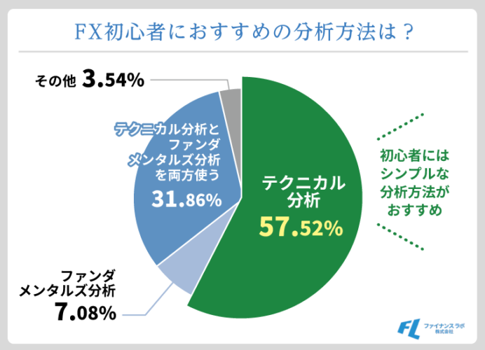 初心者におすすめの分析方法は「テクニカル分析」