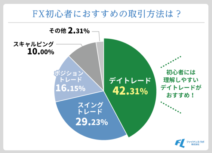 初心者におすすめの取引方法は「デイトレード」