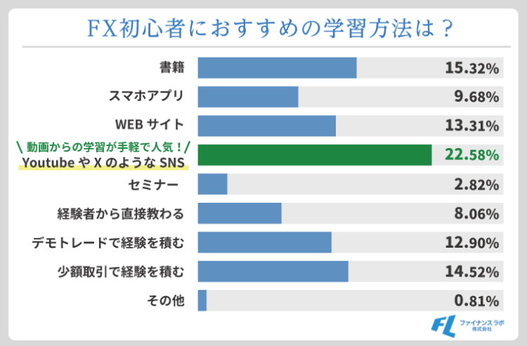 初心者におすすめの学習方法は「YoutubeやXのようなSNS」