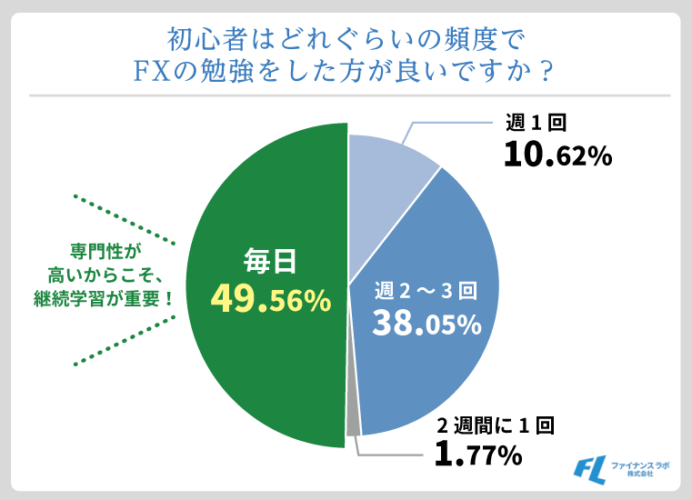 初心者は「毎日」FXの学習をするべき