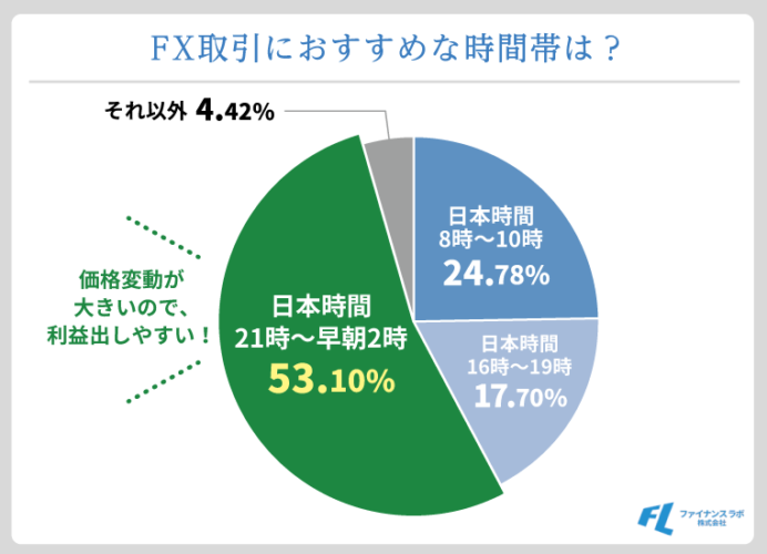 取引におすすめな時間帯は「日本時間21時～早朝2時」