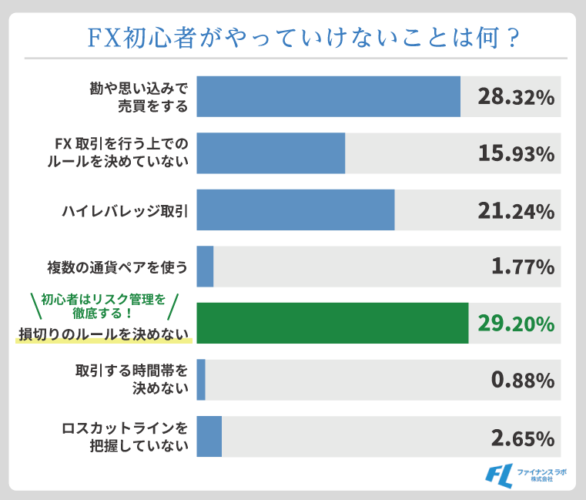 FX初心者は「損切りのタイミングのルール」は絶対に決めておくべき