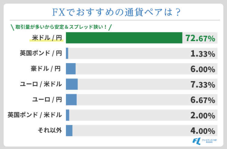 おすすめの通貨ペアは取引量が一番多い「米ドル/円」