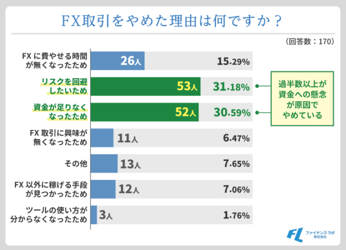 「FXをやめた理由」アンケート結果①