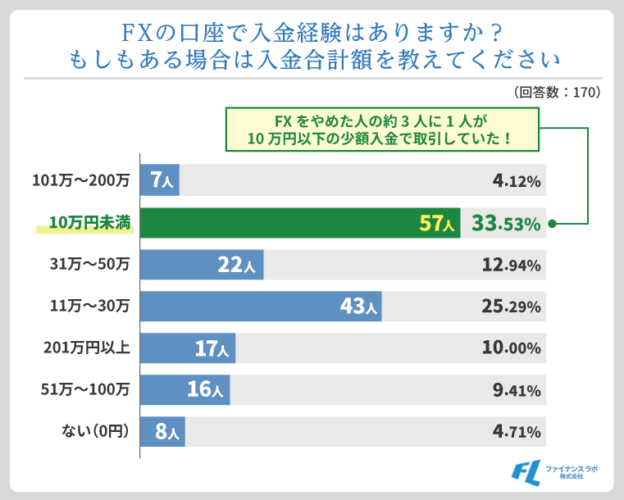 「FXをやめた理由」アンケート結果②