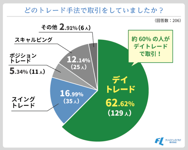 「FXをやめた理由」アンケート結果⑤