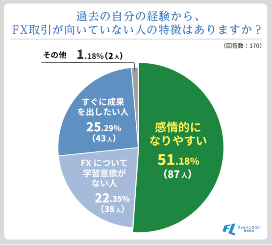 「FXをやめた理由」アンケート結果⑦