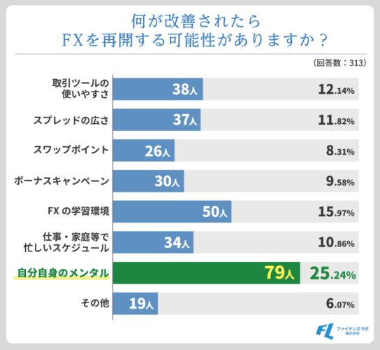 「FXをやめた理由」アンケート結果③