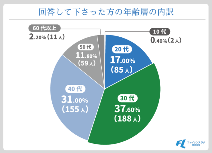 回答して下さった方の年齢層の内訳