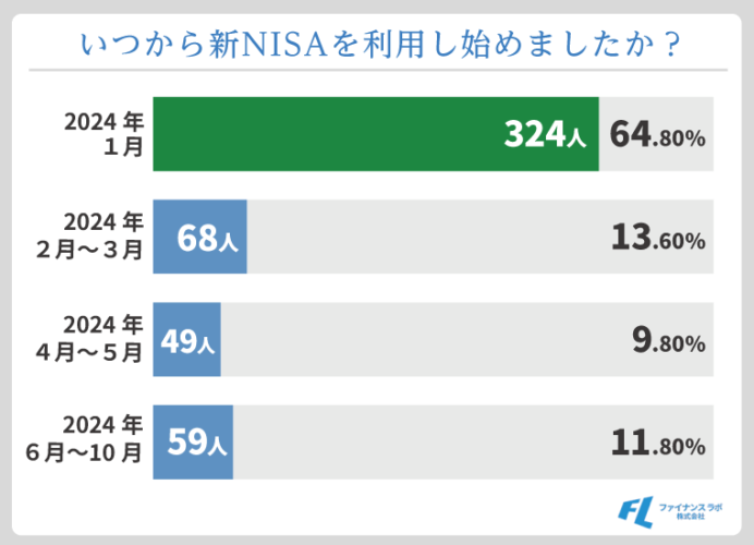 いつから新NISAを始めましたか