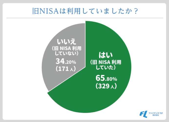 旧NISAは利用していましたか？