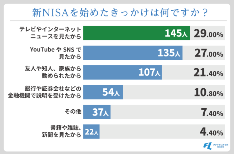 新NISAを始めたきっかけは何ですか？