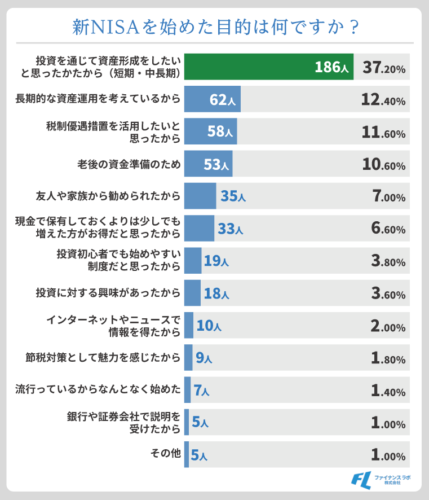 新NISAを始めた目的は何ですか？