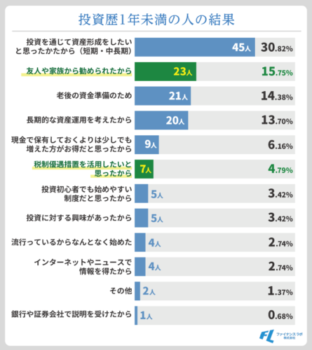 投資歴1年未満の人の結果