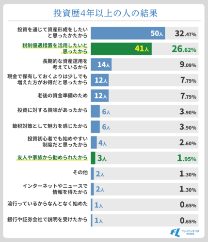 投資歴4年以上の人の結果