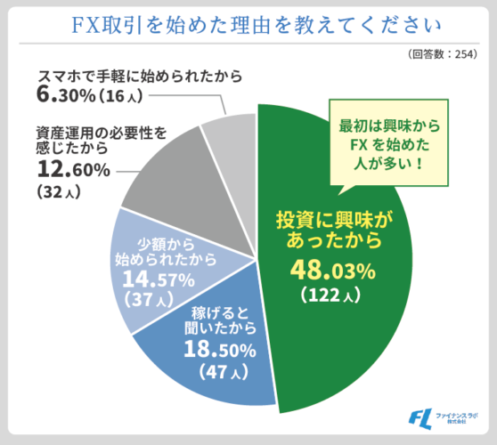 FXを始めたきっかけ