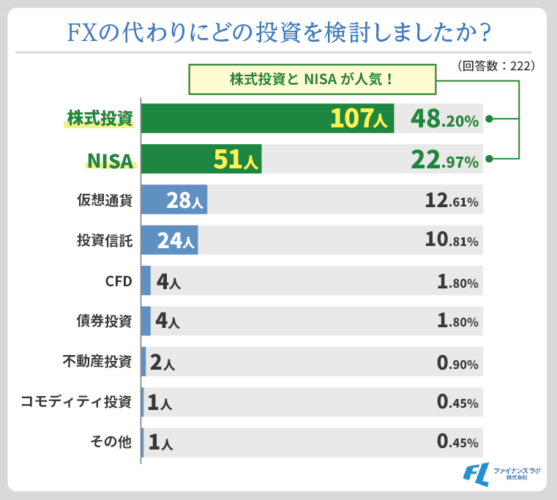 FXの代わりに検討した投資手法