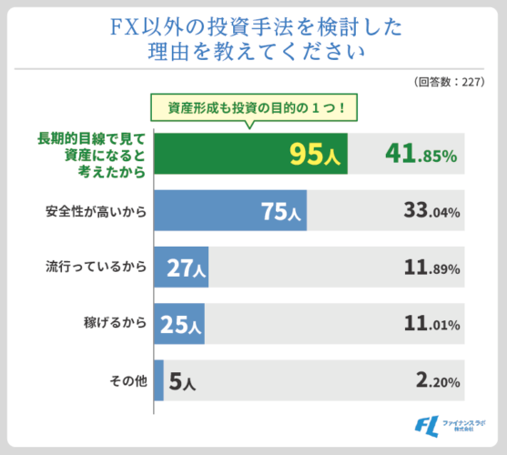 FX以外の投資手法を検討した理由