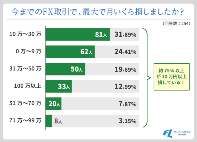 FXで損した金額