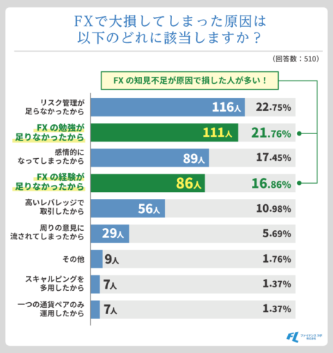 大損した原因