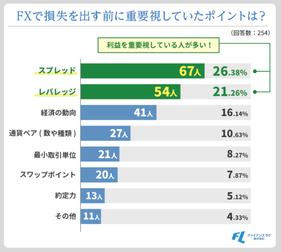 損失を出す前に重要視していたポイント