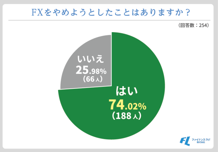 FXをやめようとしたことがある人の割合