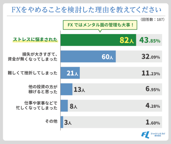 FXをやめようと検討した理由