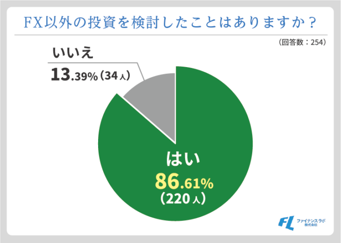 FX以外の投資を検討した人の割合