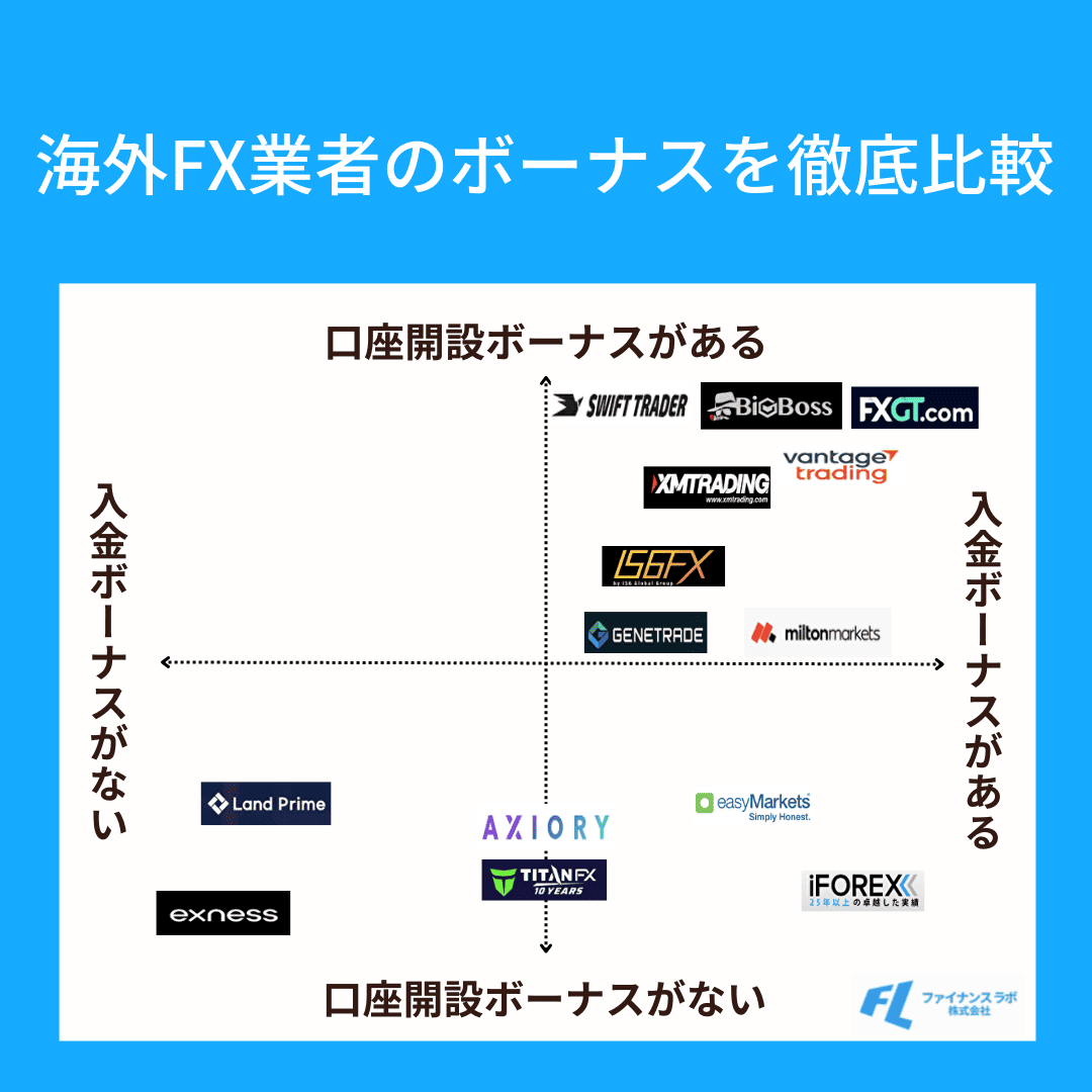 海外FXの口座開設ボーナスを徹底比較｜全16社【2026年1月最新】 - 株式会社ファイナンスラボ